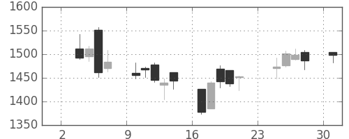 ミネベアの日足チャート(2014年11月)