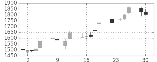 ミネベアの日足チャート(2014年12月)