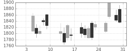ミネベアの日足チャート(2015年1月)