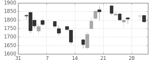 ミネベアの日足チャート(2015年2月)