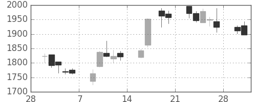 ミネベアの日足チャート(2015年3月)