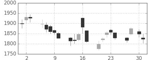 ミネベアの日足チャート(2015年4月)