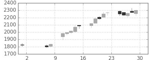 ミネベアの日足チャート(2015年5月)