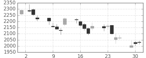 ミネベアの日足チャート(2015年6月)