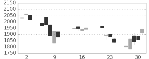 ミネベアの日足チャート(2015年7月)