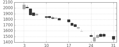 ミネベアの日足チャート(2015年8月)