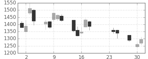 ミネベアの日足チャート(2015年9月)