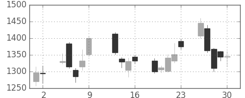 ミネベアの日足チャート(2015年10月)