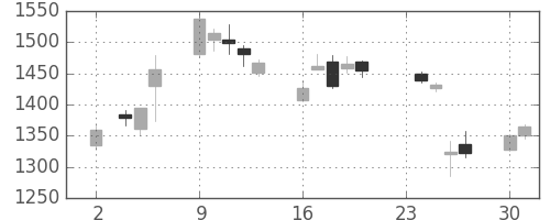 ミネベアの日足チャート(2015年11月)