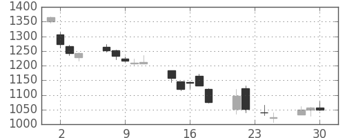 ミネベアの日足チャート(2015年12月)