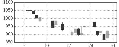 ミネベアの日足チャート(2016年1月)