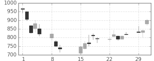 ミネベアの日足チャート(2016年2月)