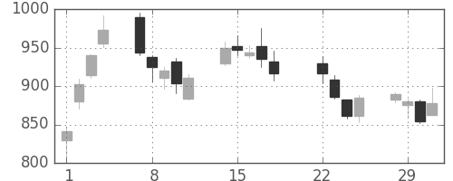 ミネベアの日足チャート(2016年3月)