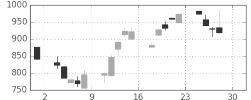 ミネベアの日足チャート(2016年4月)