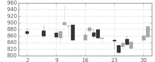 ミネベアの日足チャート(2016年5月)