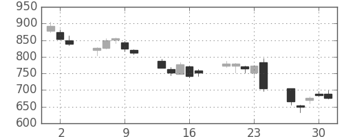 ミネベアの日足チャート(2016年6月)