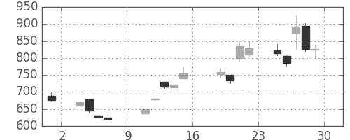 ミネベアの日足チャート(2016年7月)