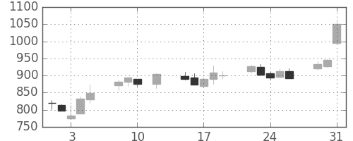 ミネベアの日足チャート(2016年8月)