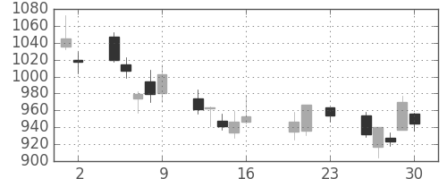 ミネベアの日足チャート(2016年9月)