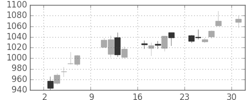 ミネベアの日足チャート(2016年10月)