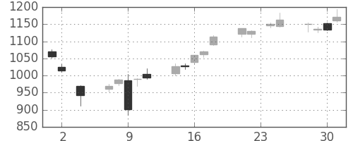 ミネベアの日足チャート(2016年11月)