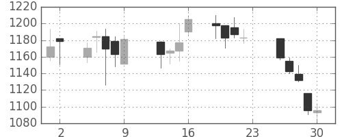 ミネベアの日足チャート(2016年12月)
