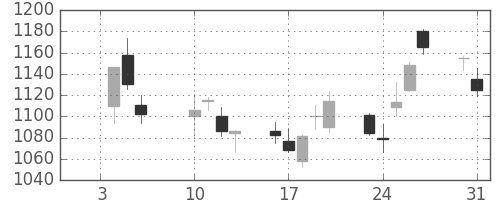 ミネベアの日足チャート(2017年1月)
