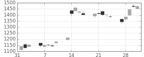 ミネベアの日足チャート(2017年2月)