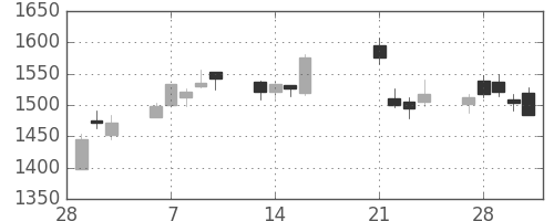ミネベアの日足チャート(2017年3月)