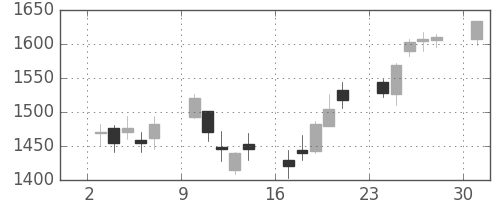 ミネベアの日足チャート(2017年4月)