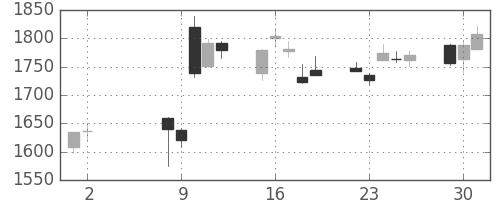 ミネベアの日足チャート(2017年5月)