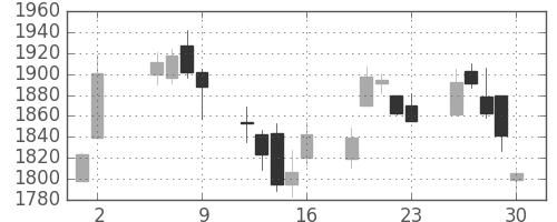 ミネベアの日足チャート(2017年6月)