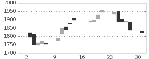 ミネベアの日足チャート(2017年7月)