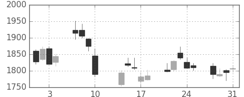 ミネベアの日足チャート(2017年8月)