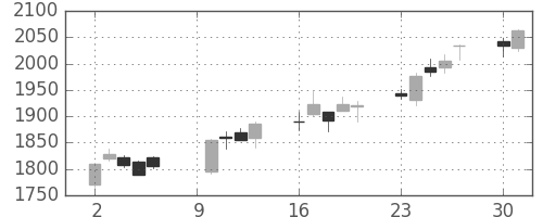 ミネベアの日足チャート(2017年10月)