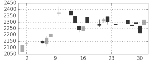 ミネベアの日足チャート(2017年11月)