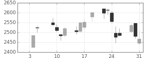 ミネベアの日足チャート(2018年1月)