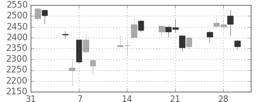 ミネベアの日足チャート(2018年2月)
