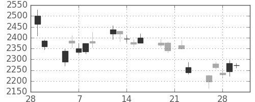 ミネベアの日足チャート(2018年3月)