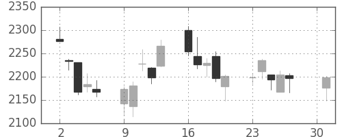 ミネベアの日足チャート(2018年4月)
