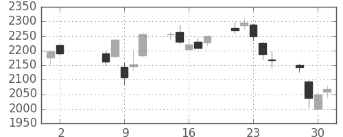 ミネベアの日足チャート(2018年5月)