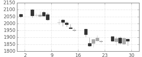 ミネベアの日足チャート(2018年6月)