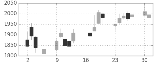 ミネベアの日足チャート(2018年7月)
