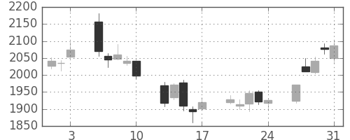 ミネベアの日足チャート(2018年8月)