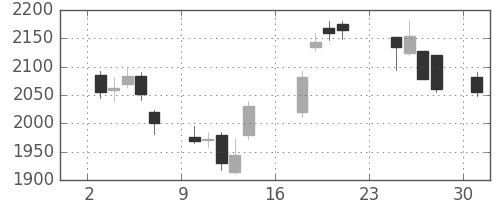 ミネベアの日足チャート(2018年9月)