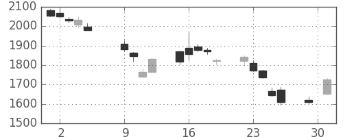 ミネベアの日足チャート(2018年10月)