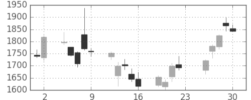 ミネベアの日足チャート(2018年11月)