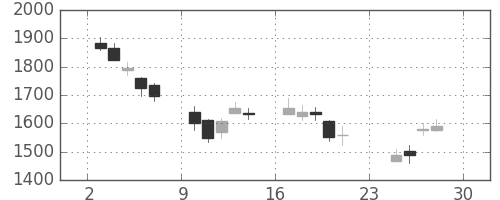 ミネベアの日足チャート(2018年12月)