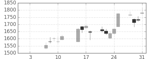 ミネベアの日足チャート(2019年1月)