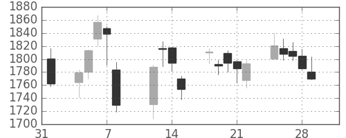 ミネベアの日足チャート(2019年2月)